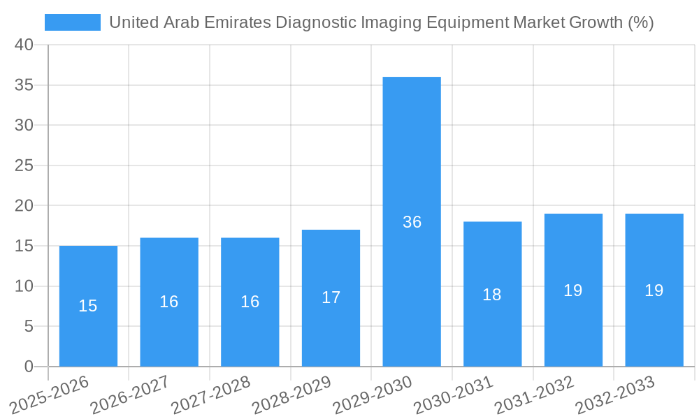 United Arab Emirates Diagnostic Imaging Equipment Market Growth