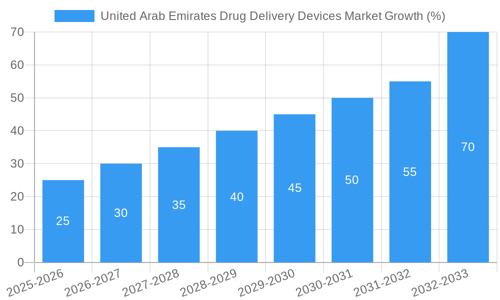 United Arab Emirates Drug Delivery Devices Market Growth