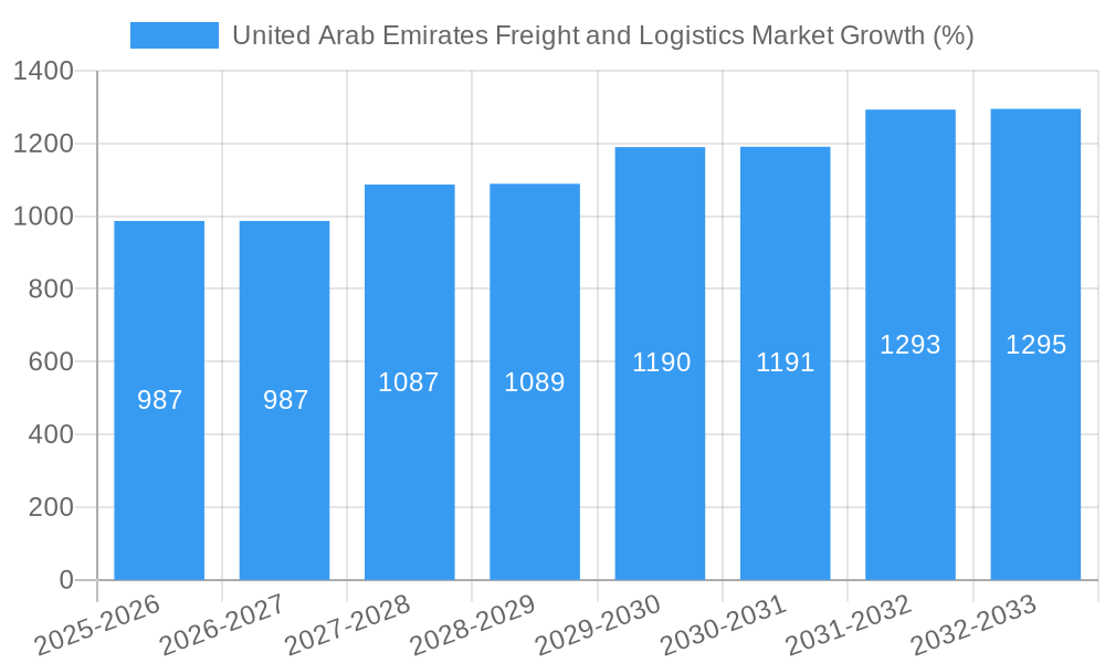 United Arab Emirates Freight and Logistics Market Growth