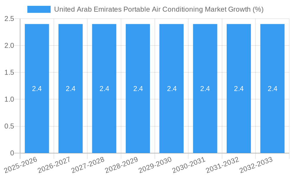 United Arab Emirates Portable Air Conditioning Market Growth