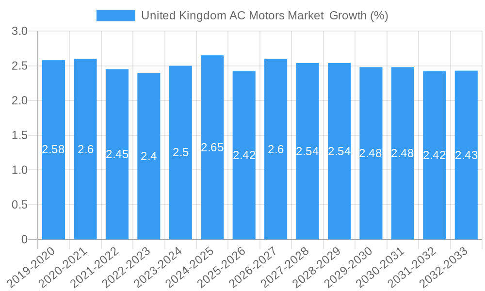 United Kingdom AC Motors Market  Growth