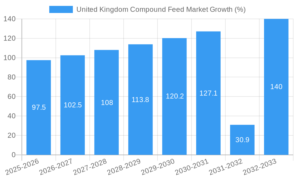 United Kingdom Compound Feed Market Growth