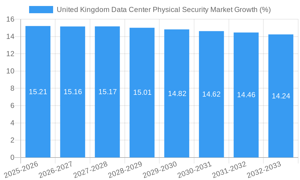 United Kingdom Data Center Physical Security Market Growth
