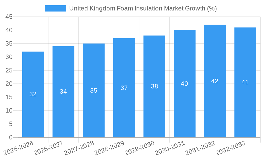 United Kingdom Foam Insulation Market Growth