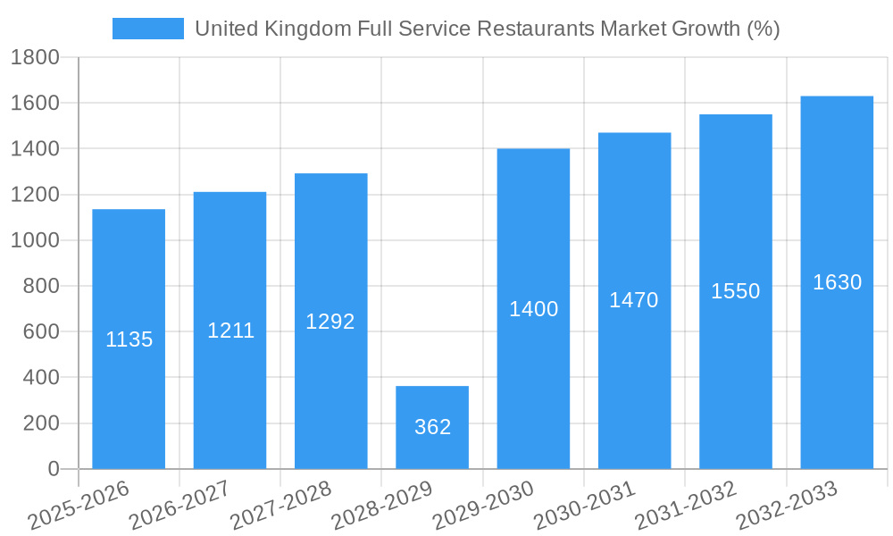 United Kingdom Full Service Restaurants Market Growth