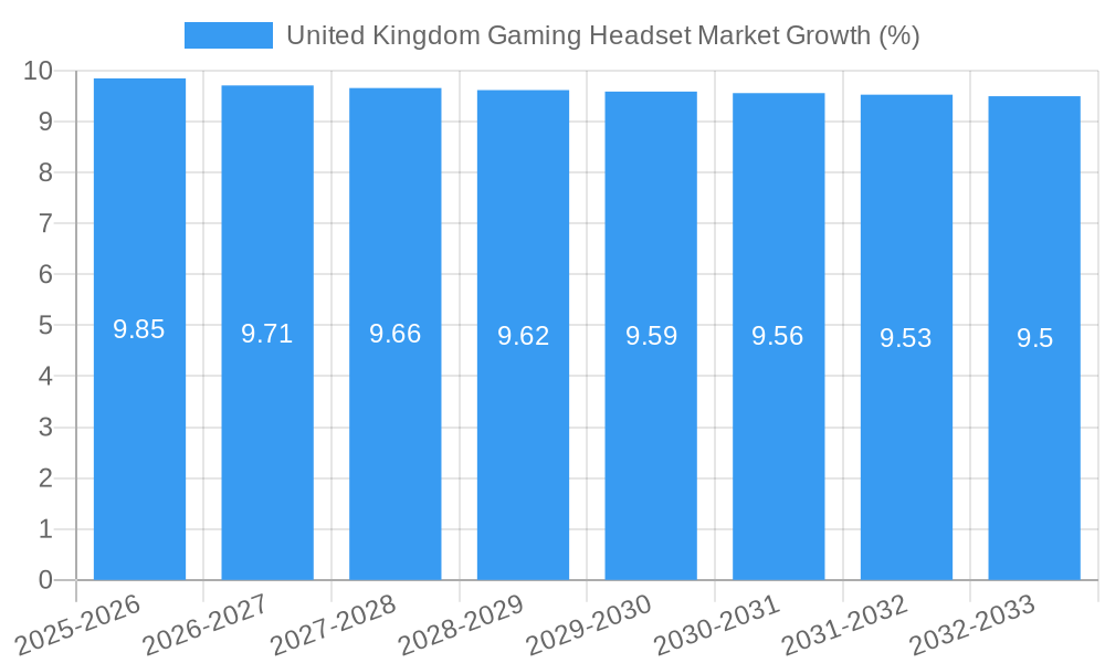 United Kingdom Gaming Headset Market Growth