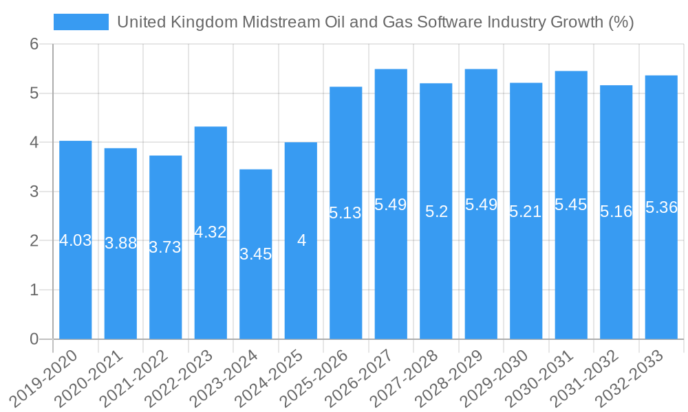 United Kingdom Midstream Oil and Gas Software Industry Growth