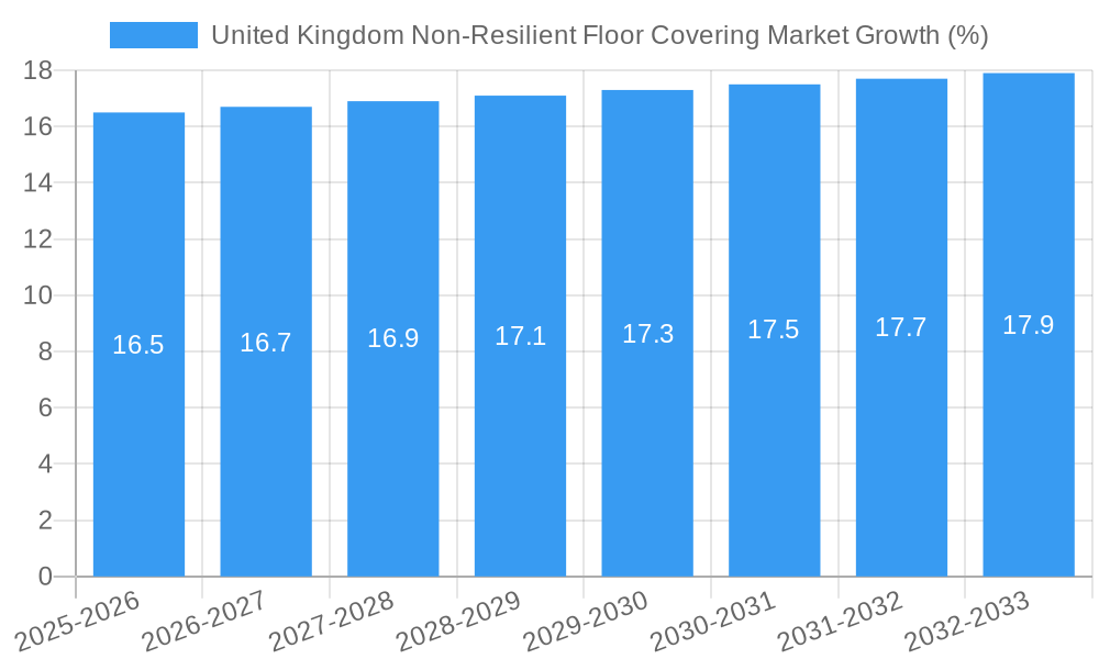 United Kingdom Non-Resilient Floor Covering Market Growth