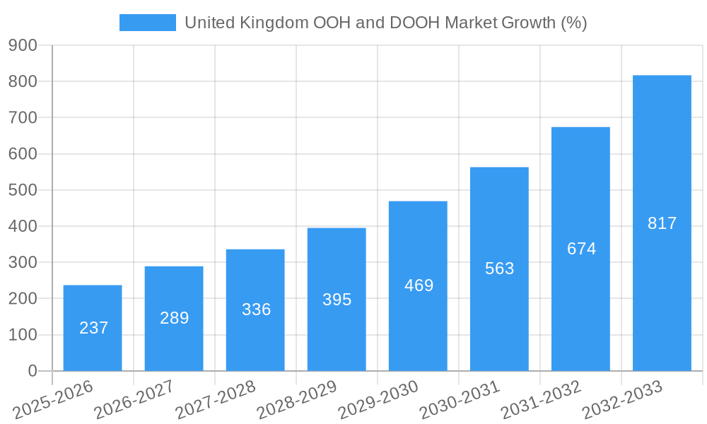 United Kingdom OOH and DOOH Market Growth