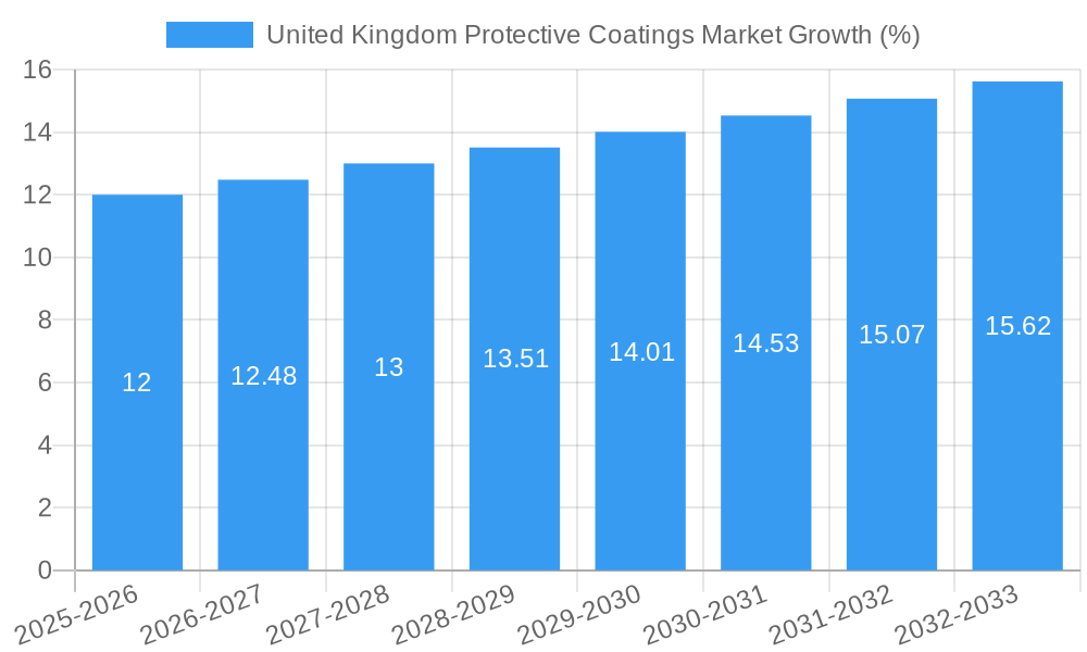 United Kingdom Protective Coatings Market Growth