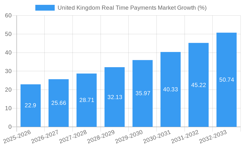United Kingdom Real Time Payments Market Growth
