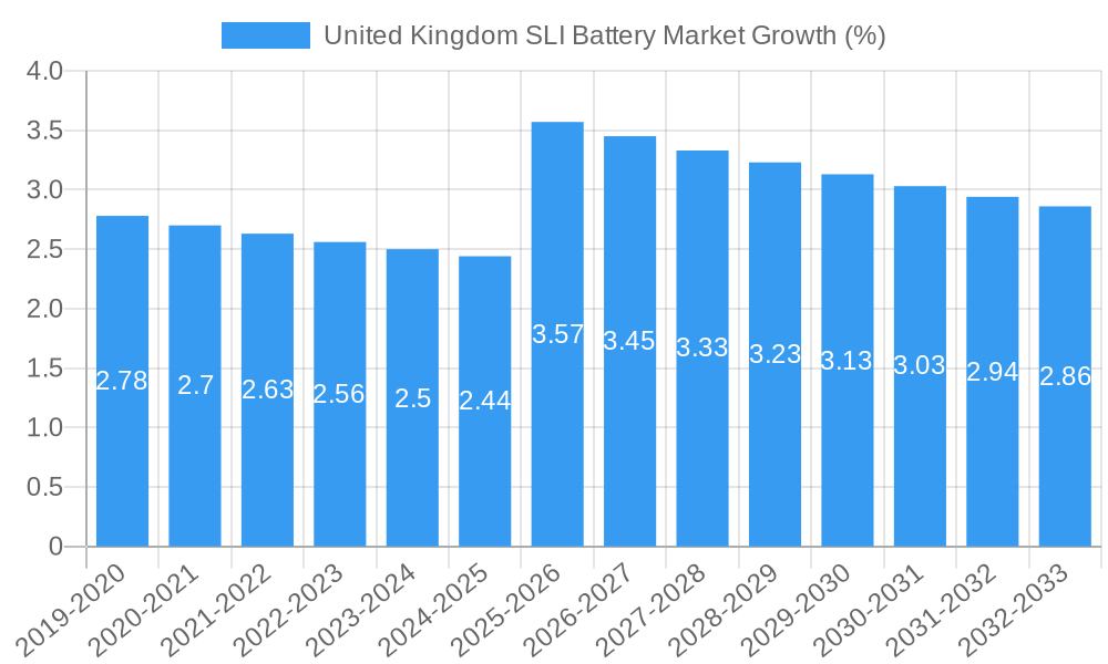 United Kingdom SLI Battery Market Growth