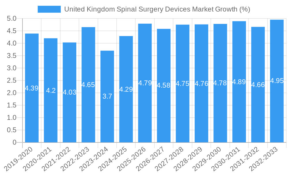 United Kingdom Spinal Surgery Devices Market Growth