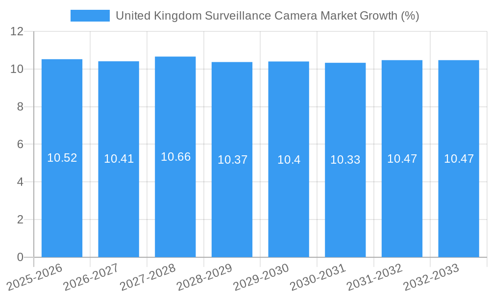 United Kingdom Surveillance Camera Market Growth