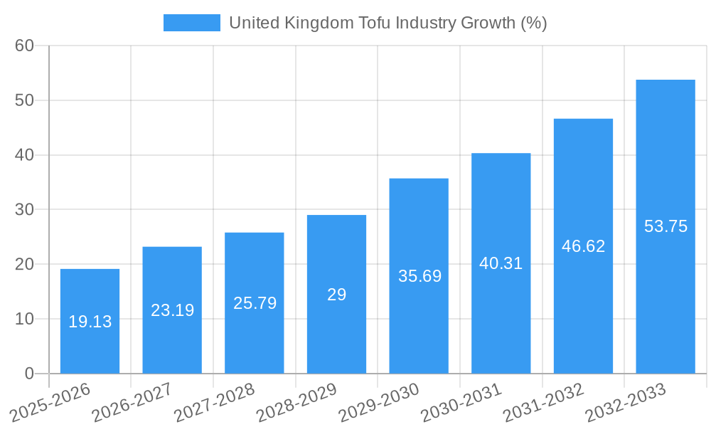 United Kingdom Tofu Industry Growth