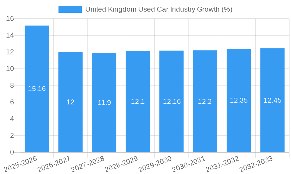 United Kingdom Used Car Industry Growth