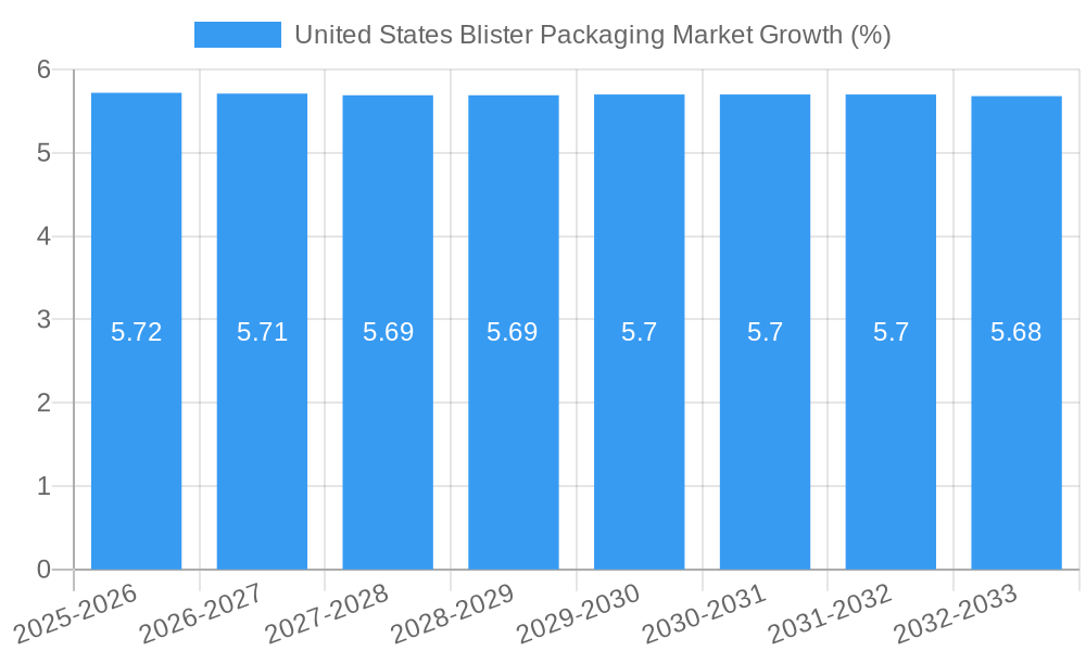 United States Blister Packaging Market Growth