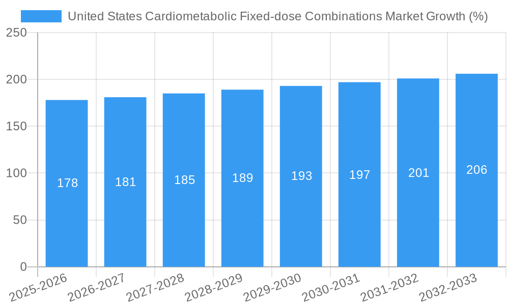 United States Cardiometabolic Fixed-dose Combinations Market Growth