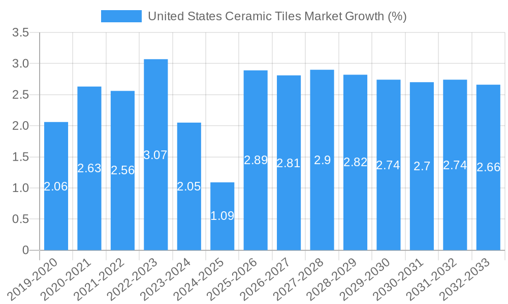 United States Ceramic Tiles Market Growth