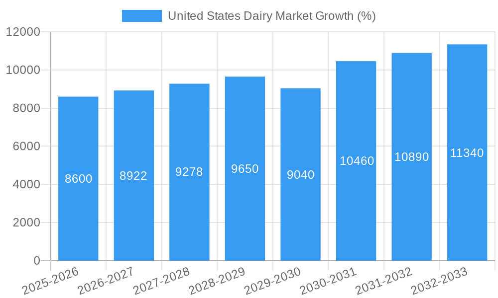 United States Dairy Market Growth