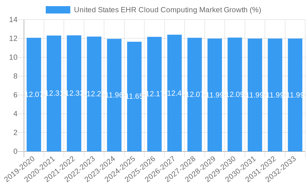 United States EHR Cloud Computing Market Growth