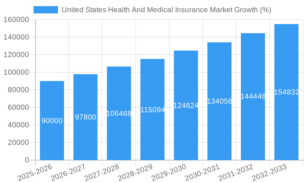 United States Health And Medical Insurance Market Growth