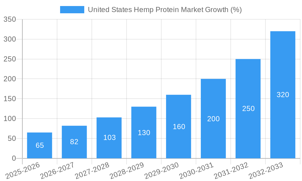 United States Hemp Protein Market Growth
