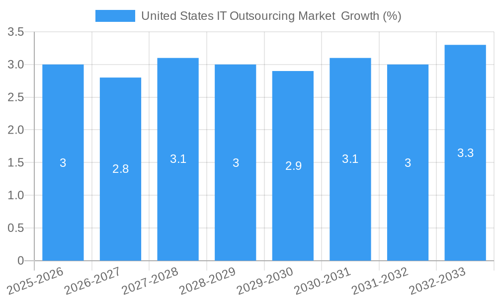United States IT Outsourcing Market Growth