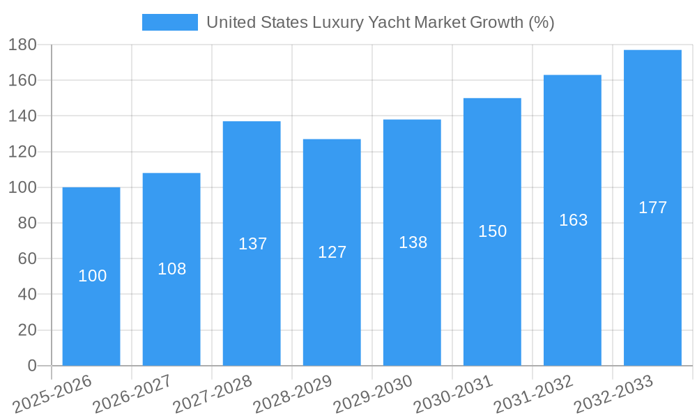 United States Luxury Yacht Market Growth