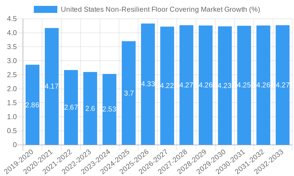 United States Non-Resilient Floor Covering Market Growth