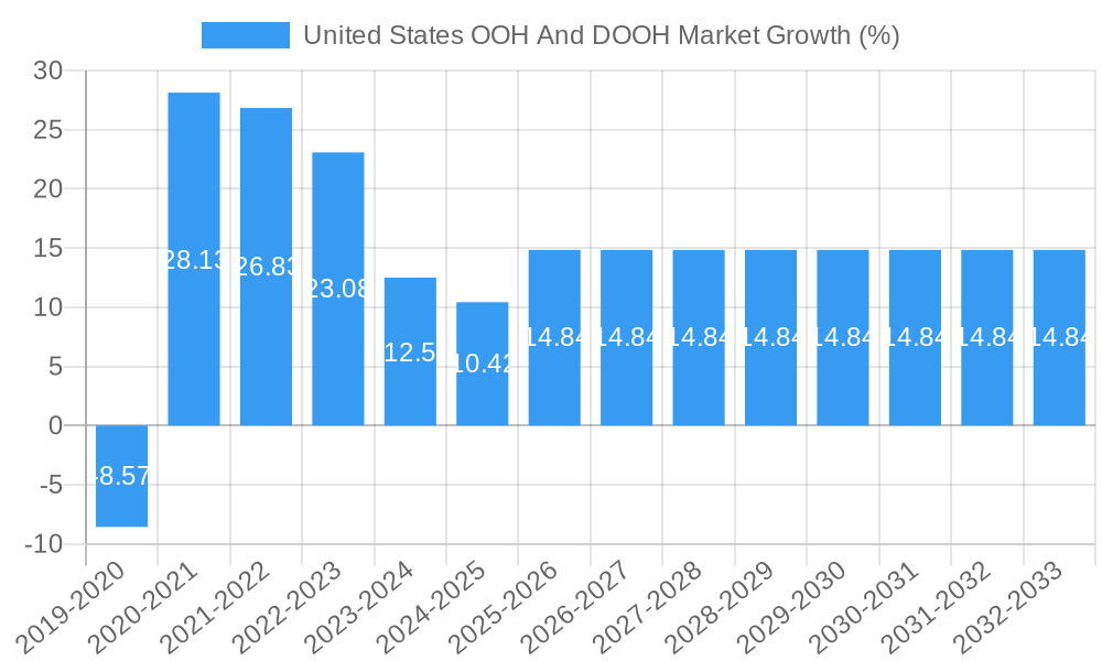 United States OOH And DOOH Market Growth