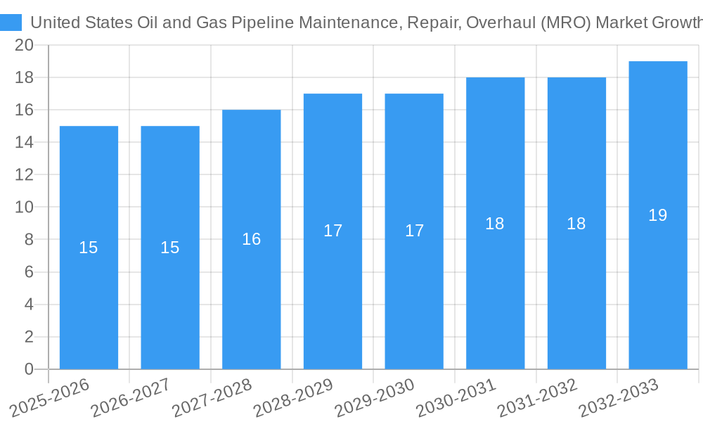 United States Oil and Gas Pipeline Maintenance, Repair, Overhaul (MRO) Market Growth