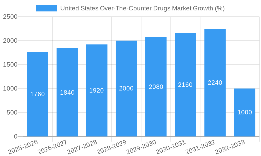 United States Over-The-Counter Drugs Market Growth