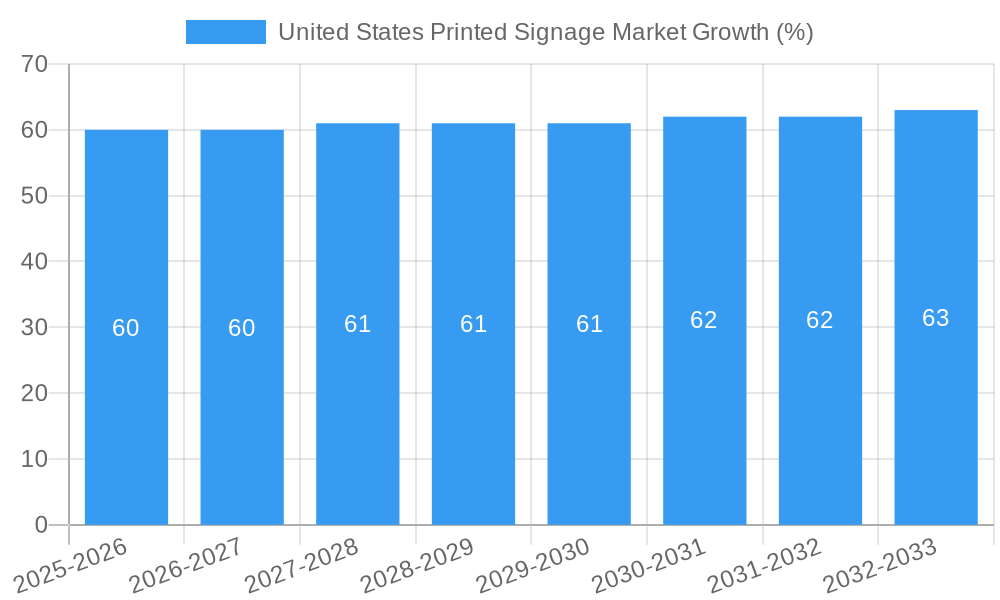 United States Printed Signage Market Growth