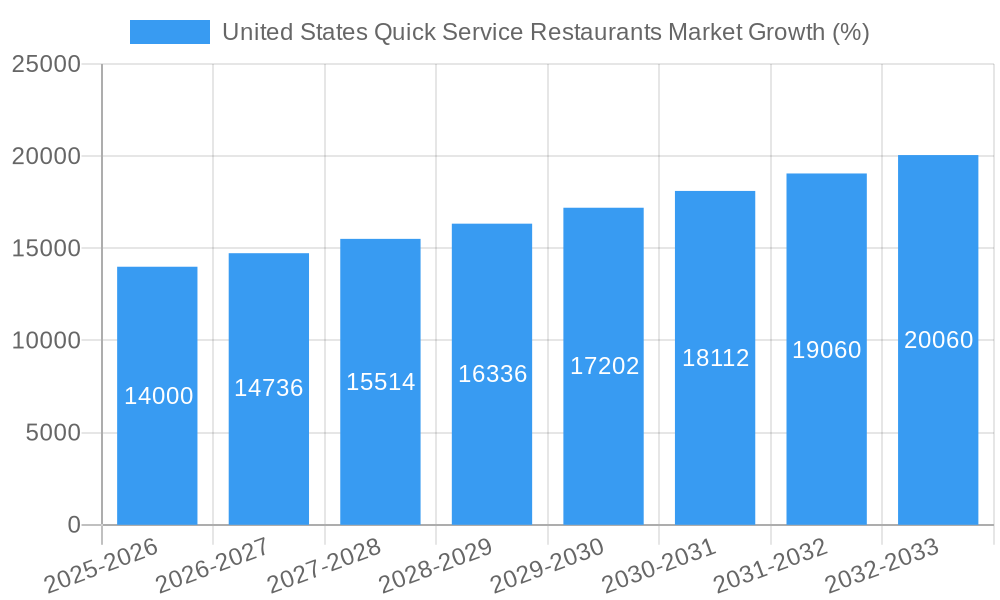 United States Quick Service Restaurants Market Growth