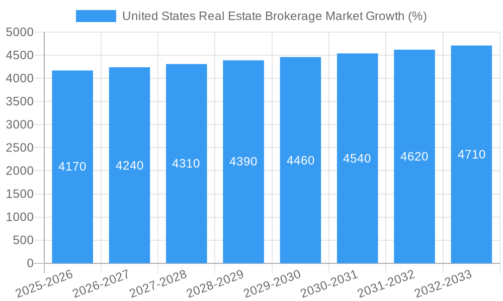 United States Real Estate Brokerage Market Growth