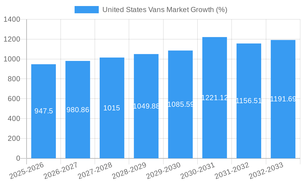 United States Vans Market Growth