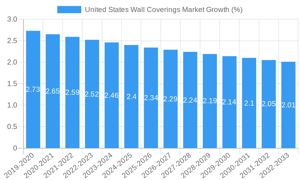 United States Wall Coverings Market Growth