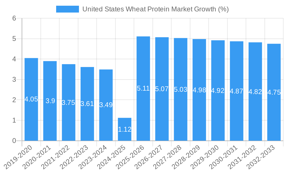 United States Wheat Protein Market Growth