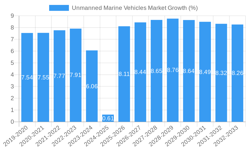 Unmanned Marine Vehicles Market Growth