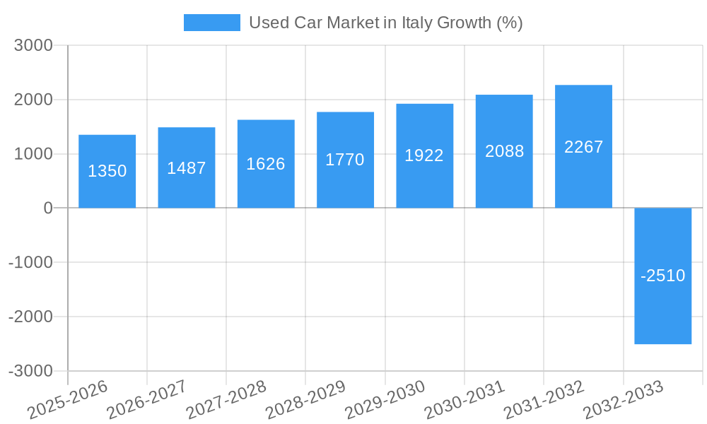 Used Car Market in Italy Growth
