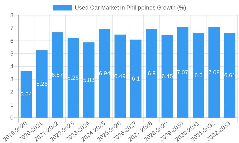 Used Car Market in Philippines Growth