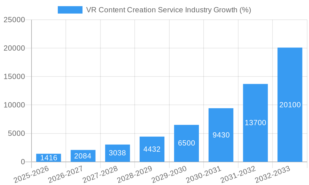 VR Content Creation Service Industry Growth