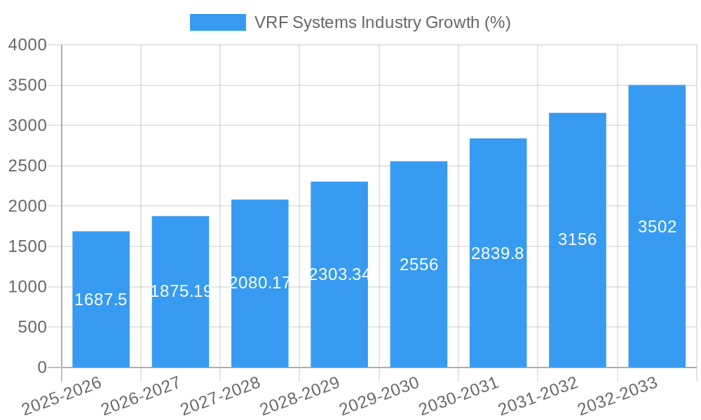 VRF Systems Industry Growth