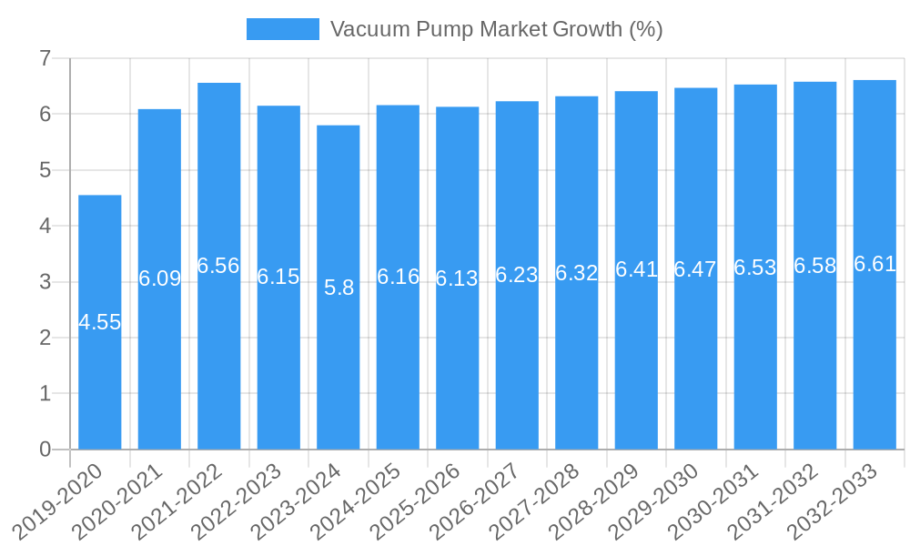 Vacuum Pump Market Growth
