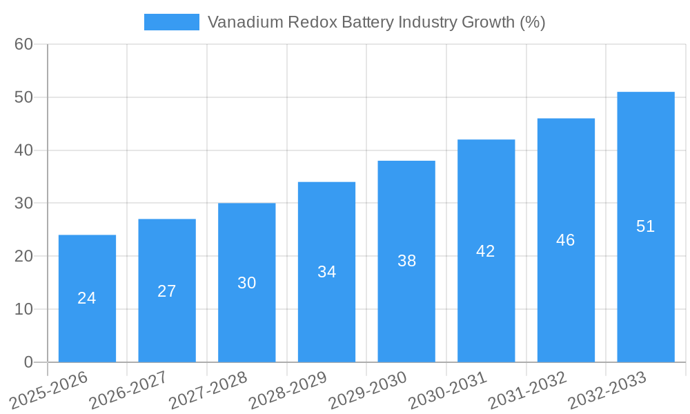 Vanadium Redox Battery Industry Growth