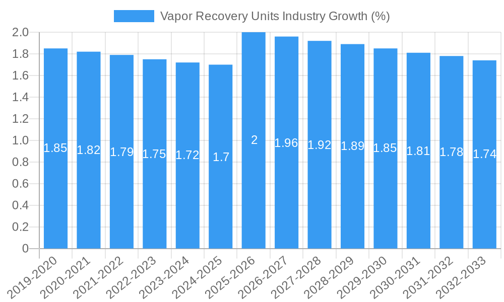 Vapor Recovery Units Industry Growth