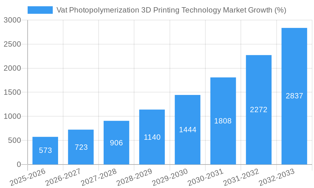 Vat Photopolymerization 3D Printing Technology Market Growth