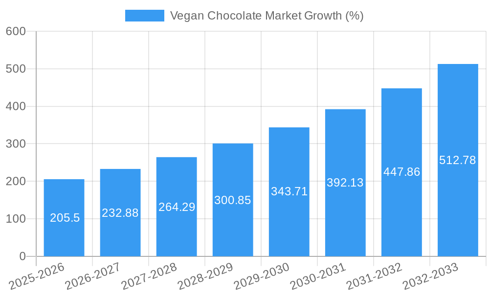 Vegan Chocolate Market Growth