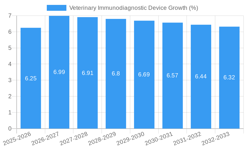 Veterinary Immunodiagnostic Device Growth
